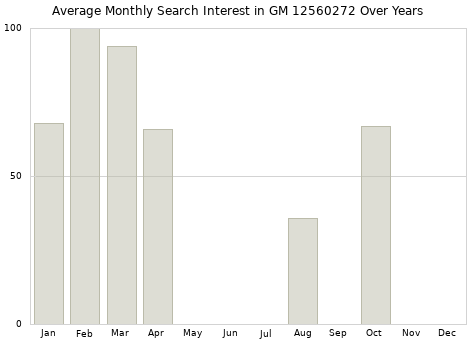 Monthly average search interest in GM 12560272 part over years from 2013 to 2020.