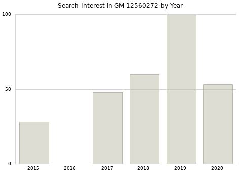 Annual search interest in GM 12560272 part.