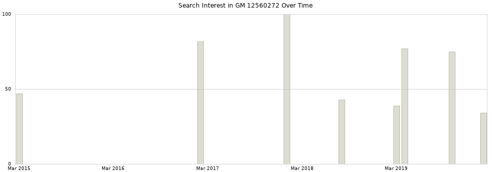 Search interest in GM 12560272 part aggregated by months over time.