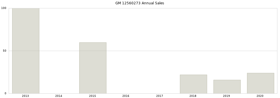 GM 12560273 part annual sales from 2014 to 2020.
