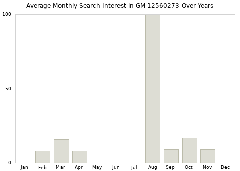 Monthly average search interest in GM 12560273 part over years from 2013 to 2020.