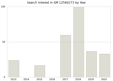 Annual search interest in GM 12560273 part.