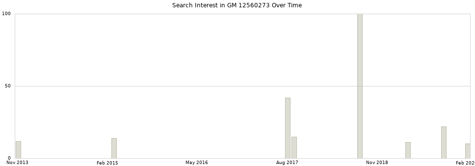 Search interest in GM 12560273 part aggregated by months over time.
