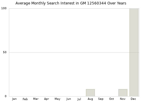 Monthly average search interest in GM 12560344 part over years from 2013 to 2020.