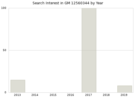Annual search interest in GM 12560344 part.