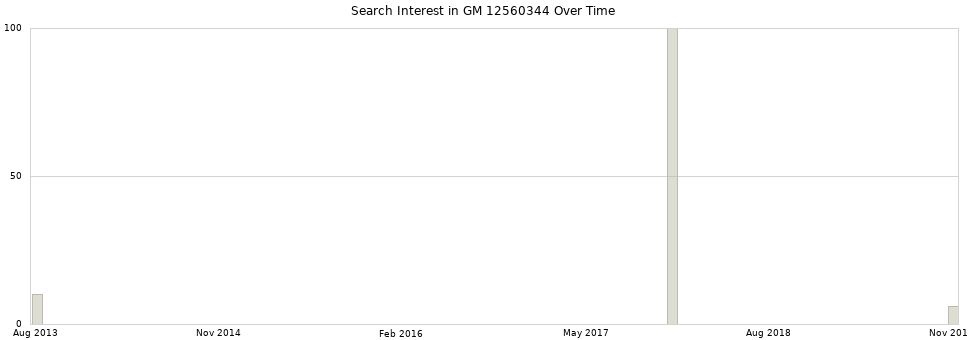 Search interest in GM 12560344 part aggregated by months over time.