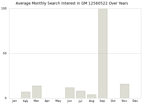 Monthly average search interest in GM 12560522 part over years from 2013 to 2020.