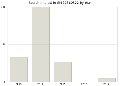 Annual search interest in GM 12560522 part.