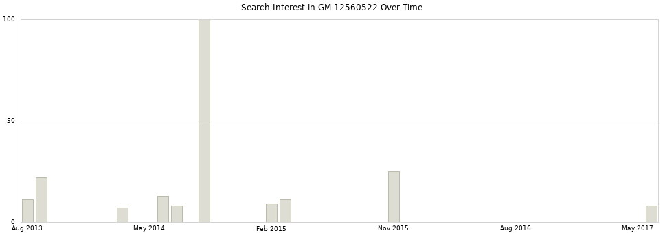 Search interest in GM 12560522 part aggregated by months over time.
