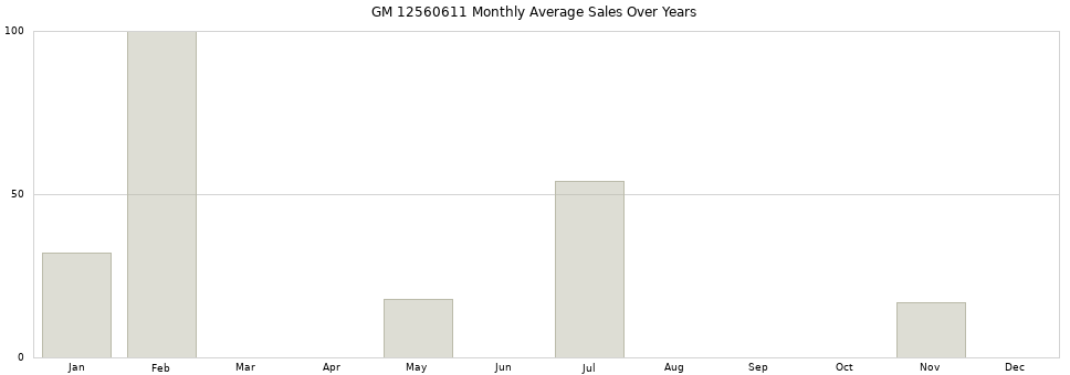 GM 12560611 monthly average sales over years from 2014 to 2020.