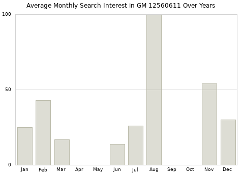 Monthly average search interest in GM 12560611 part over years from 2013 to 2020.