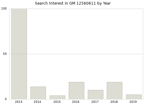 Annual search interest in GM 12560611 part.