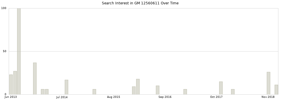 Search interest in GM 12560611 part aggregated by months over time.
