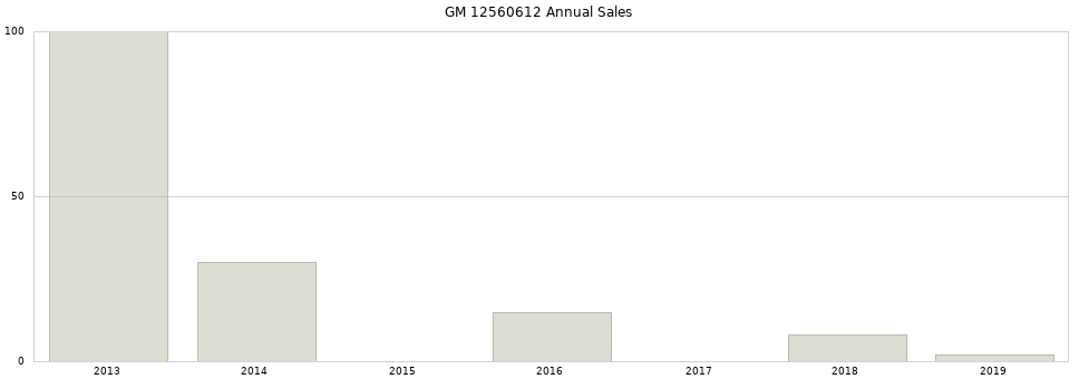 GM 12560612 part annual sales from 2014 to 2020.