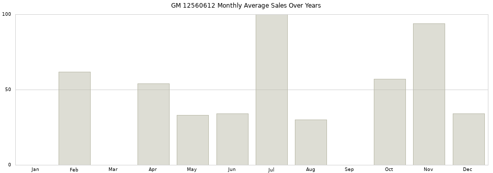 GM 12560612 monthly average sales over years from 2014 to 2020.