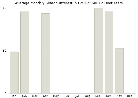 Monthly average search interest in GM 12560612 part over years from 2013 to 2020.