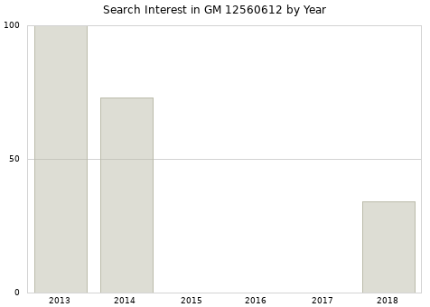 Annual search interest in GM 12560612 part.