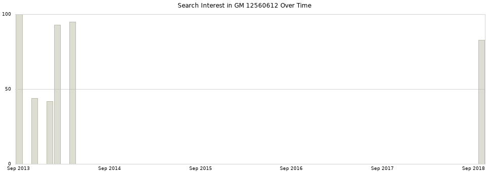 Search interest in GM 12560612 part aggregated by months over time.
