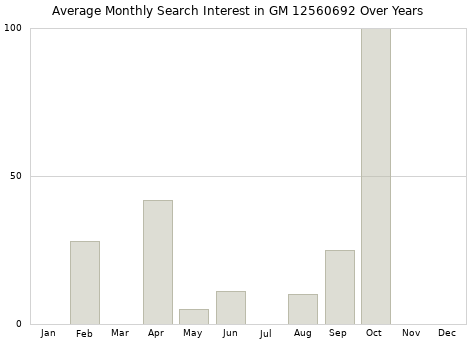 Monthly average search interest in GM 12560692 part over years from 2013 to 2020.