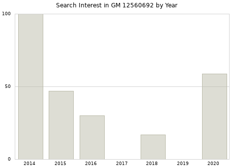 Annual search interest in GM 12560692 part.