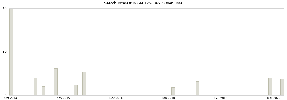 Search interest in GM 12560692 part aggregated by months over time.