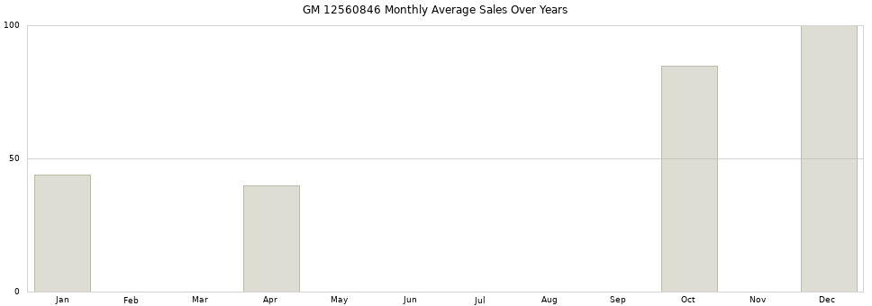 GM 12560846 monthly average sales over years from 2014 to 2020.