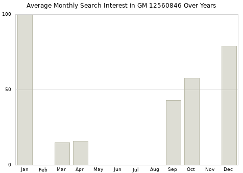 Monthly average search interest in GM 12560846 part over years from 2013 to 2020.