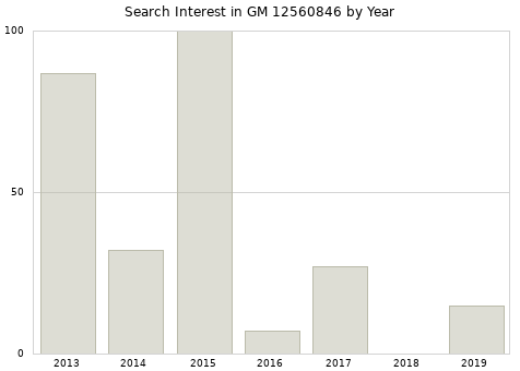 Annual search interest in GM 12560846 part.