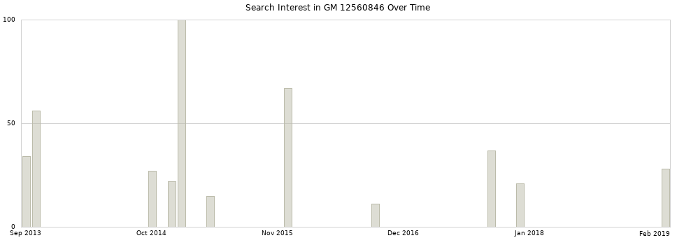 Search interest in GM 12560846 part aggregated by months over time.
