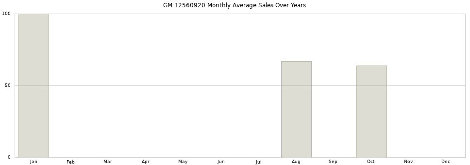 GM 12560920 monthly average sales over years from 2014 to 2020.