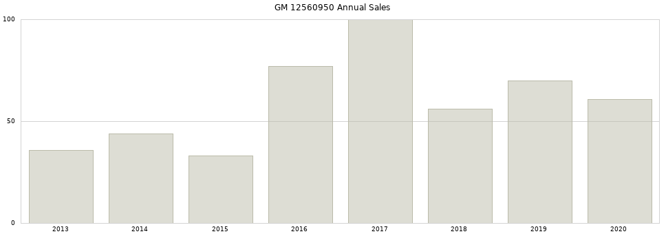 GM 12560950 part annual sales from 2014 to 2020.
