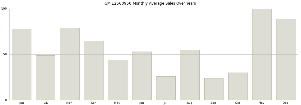 GM 12560950 monthly average sales over years from 2014 to 2020.