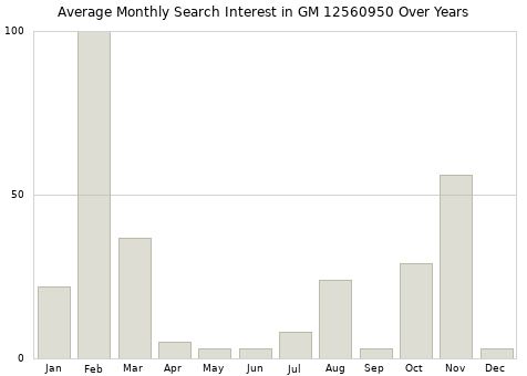 Monthly average search interest in GM 12560950 part over years from 2013 to 2020.