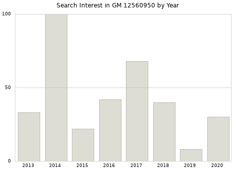 Annual search interest in GM 12560950 part.