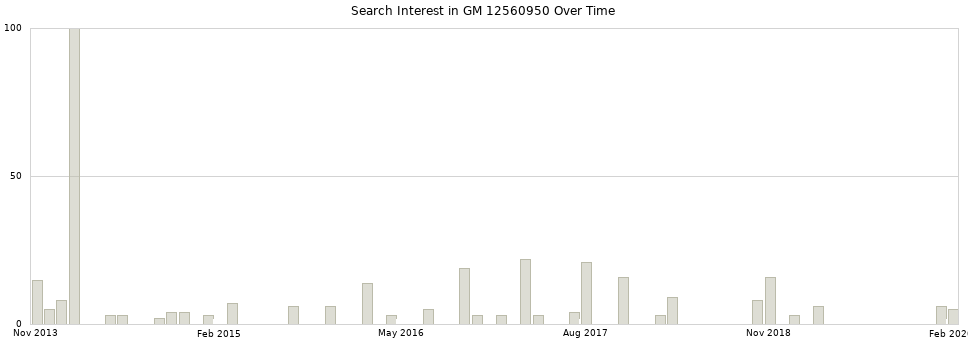 Search interest in GM 12560950 part aggregated by months over time.