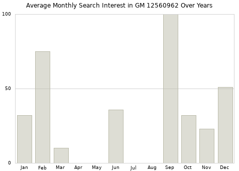 Monthly average search interest in GM 12560962 part over years from 2013 to 2020.