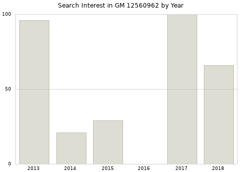 Annual search interest in GM 12560962 part.