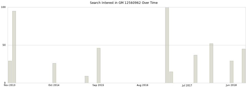 Search interest in GM 12560962 part aggregated by months over time.