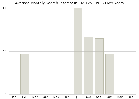 Monthly average search interest in GM 12560965 part over years from 2013 to 2020.