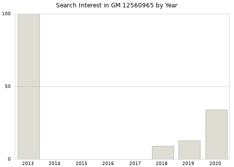 Annual search interest in GM 12560965 part.