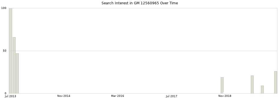 Search interest in GM 12560965 part aggregated by months over time.