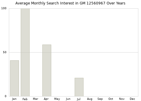 Monthly average search interest in GM 12560967 part over years from 2013 to 2020.