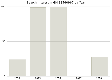 Annual search interest in GM 12560967 part.