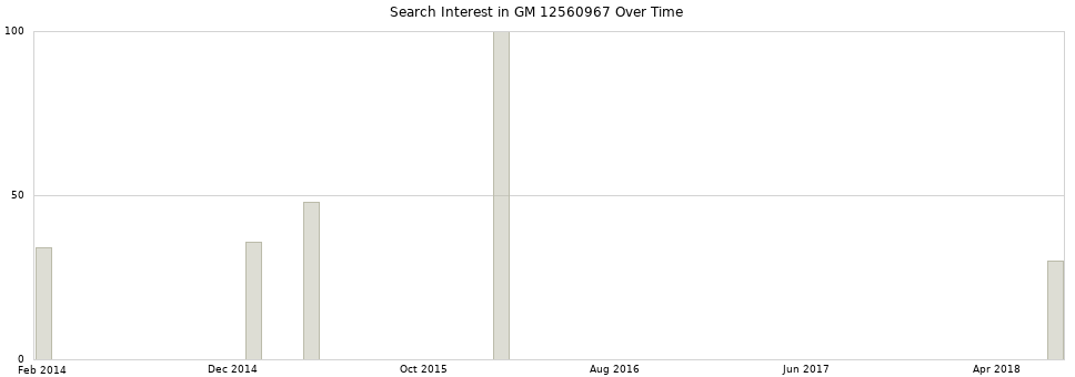 Search interest in GM 12560967 part aggregated by months over time.