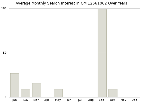 Monthly average search interest in GM 12561062 part over years from 2013 to 2020.