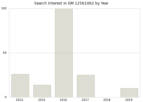 Annual search interest in GM 12561062 part.