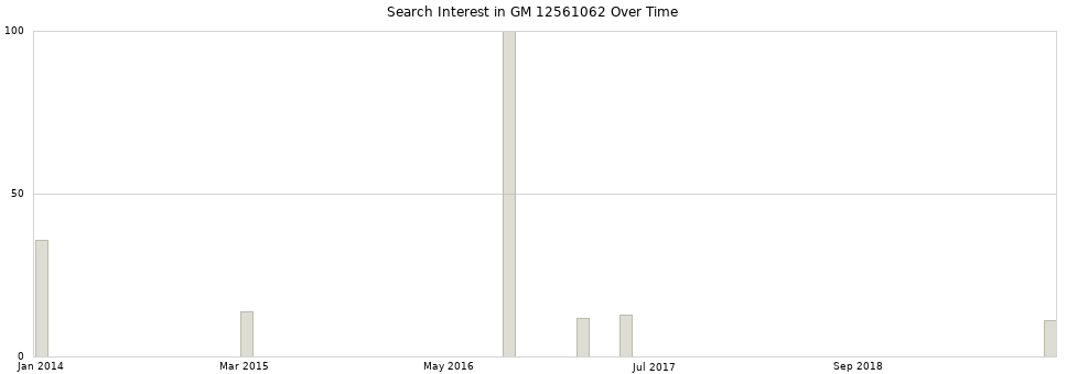 Search interest in GM 12561062 part aggregated by months over time.