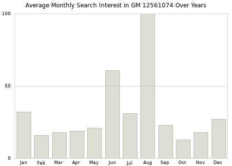 Monthly average search interest in GM 12561074 part over years from 2013 to 2020.