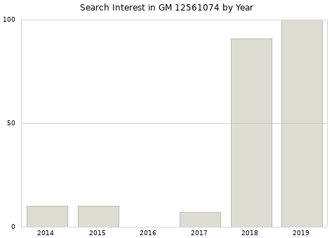 Annual search interest in GM 12561074 part.