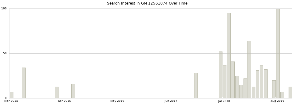 Search interest in GM 12561074 part aggregated by months over time.